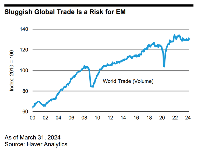 Sluggish Global Trade Is a Risk for EM