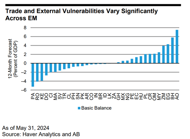 Trade and External Vulnerabilities Vary Significantly Across EM