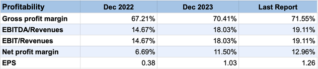 Profitability