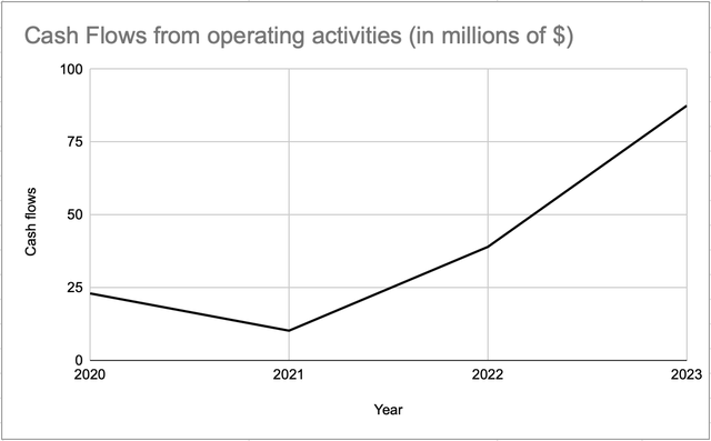 Cashflows