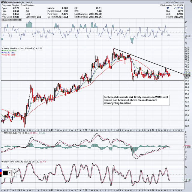 WMK Technical Analysis