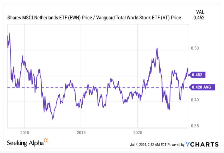 EWN: A Few Reasons Not To Get Carried Away (NYSEARCA:EWN) | Seeking Alpha