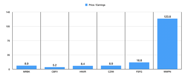 P/E