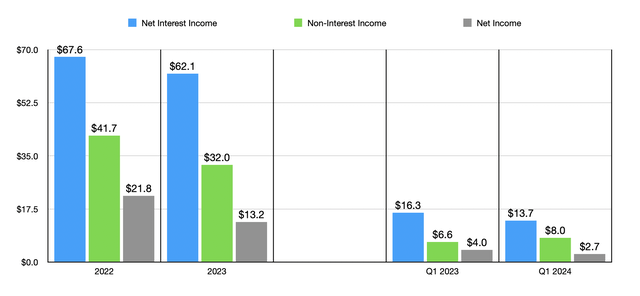 Financials