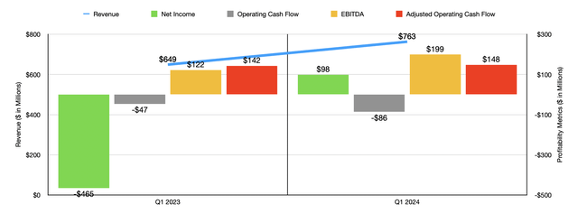 Financials