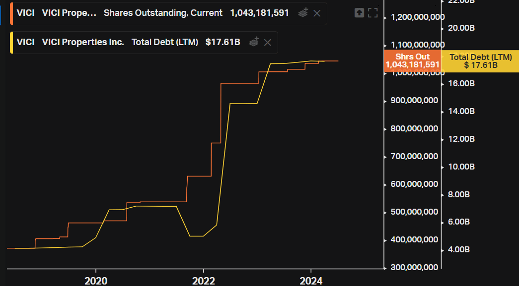 VICI Properties - Shares outstanding and total debt