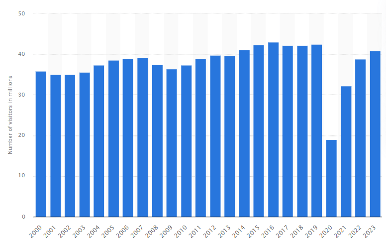 Number of visitors to Las Vegas in the United States from 2000 to 2023 (In Millions):