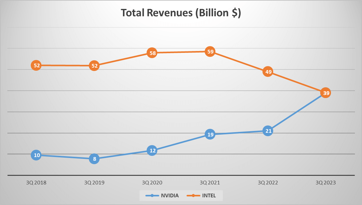 Intel vs NVDA Revenues