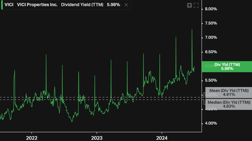 VICI Properties Dividend Yield