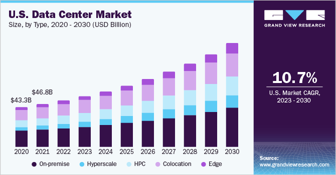 US Data Center forecast