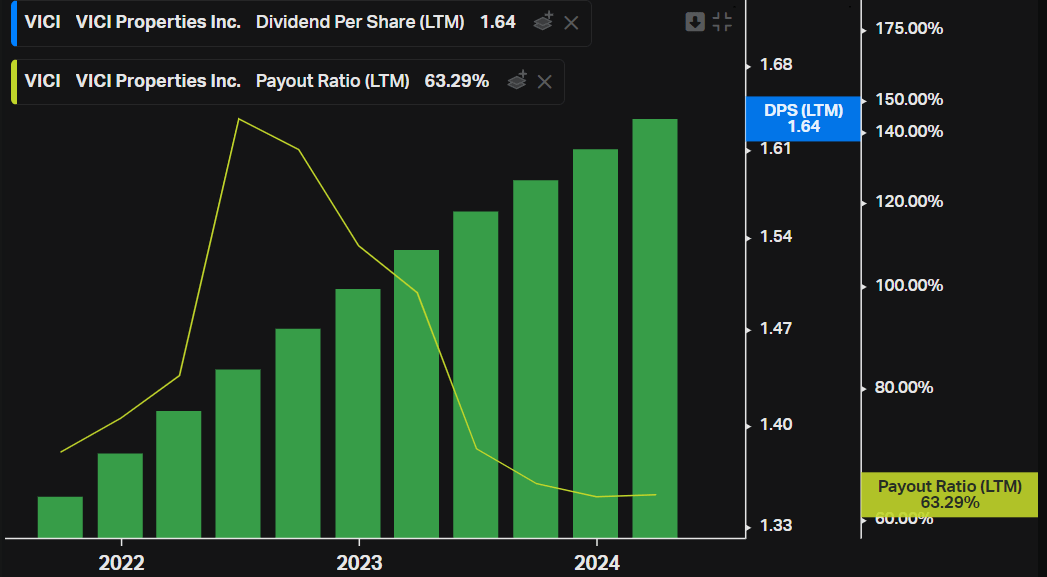 VICI properties, DPS and payout