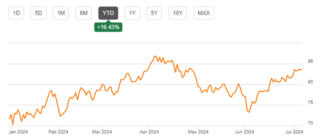 WTI price in 2024