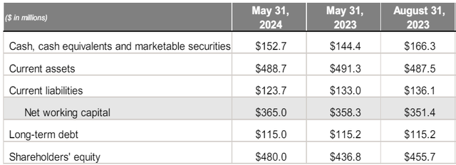 LNN liquidity profile