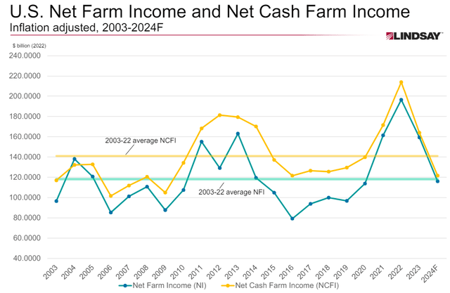 US farm income history graph