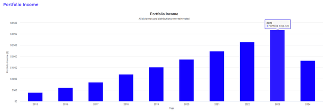 PEP dividend income growth