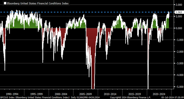 Loose Financial Conditions