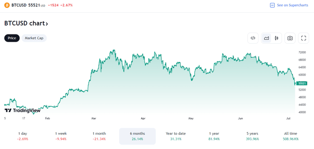 Bitcoin Plunges Into Early July, Bear Market Territory