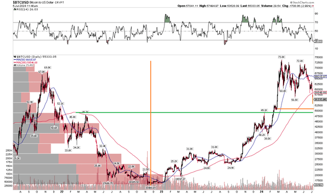 Bitcoin: $51k and $49k May Offer Support, But BTCUSD Below the 200dma