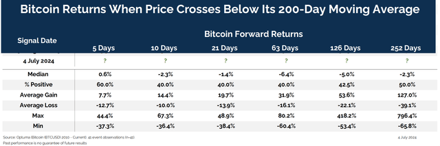 Bitcoin: Poor Returns Following A Cross Under the 200dma