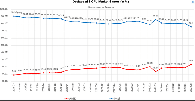 AMD Intel CPU marketshare