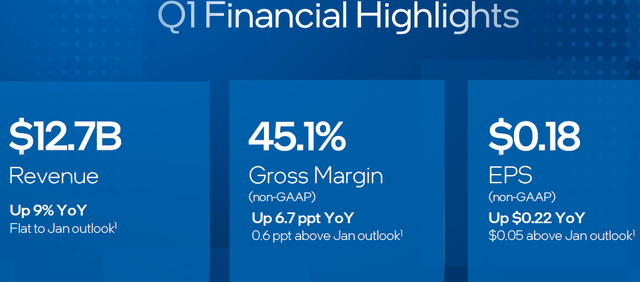 Intel Financials, Intel revenue, Intel profits, Intel outlook