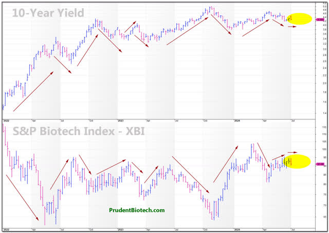 Negative Correlation between 10-year Treasury yield and Biotech Performance