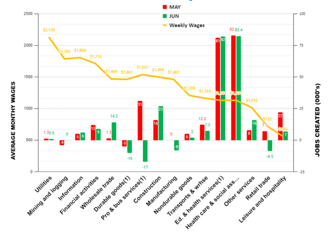 May & June Jobs Creation by Average Weekly Wages