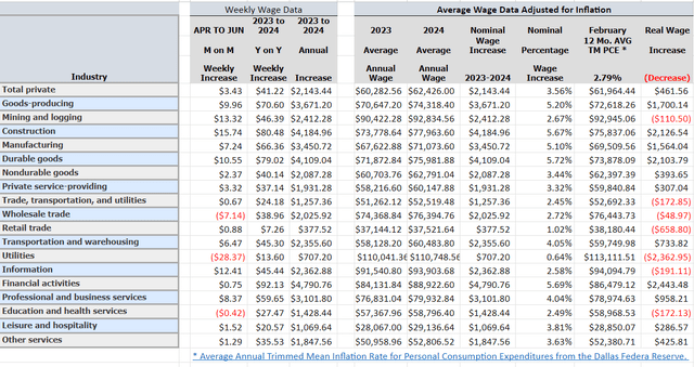 Analysis of weekly wages relative to trimmed mean inflation