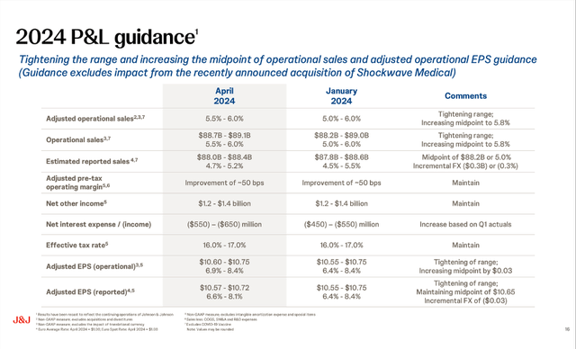 Johnson & Johnson: Guidance for fiscal 2024