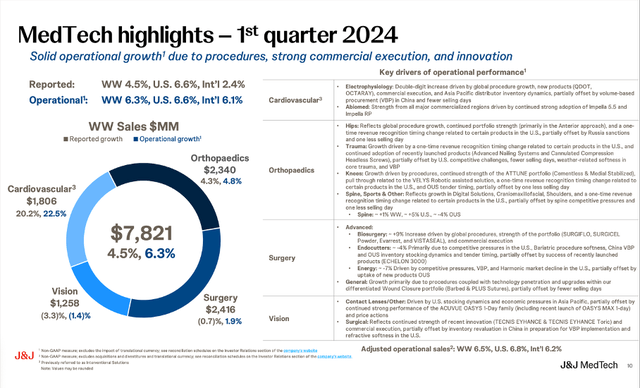 Johnson & Johnson: MedTech highlights for the first quarter of fiscal 2024