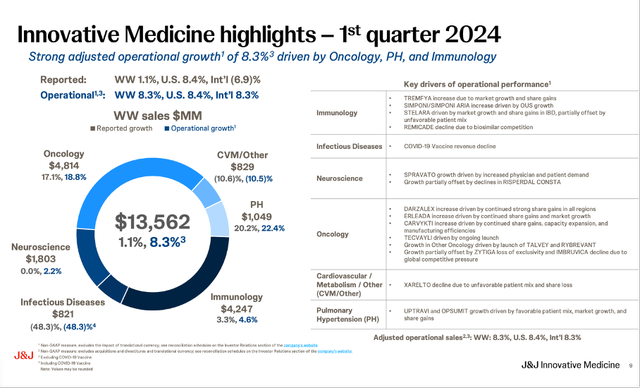 Johnson & Johnson: Innovative Medicine results for first quarter of fiscal 2024