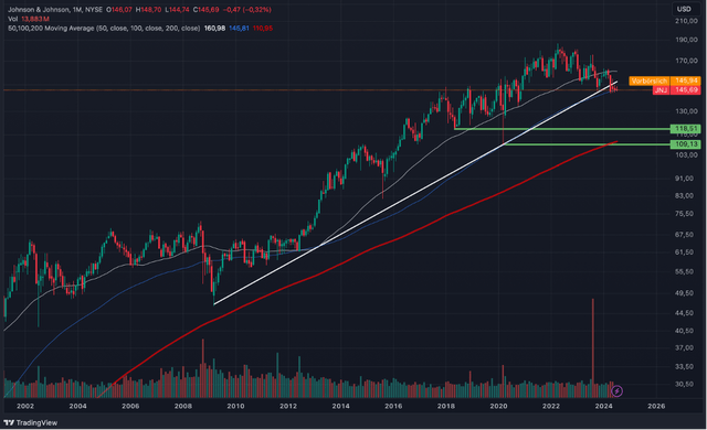 JNJ Monthly Chart