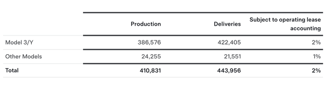 Production and deliveries