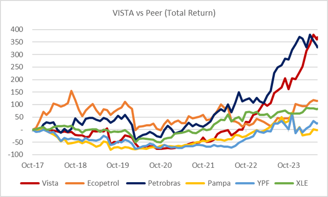 Vista performance