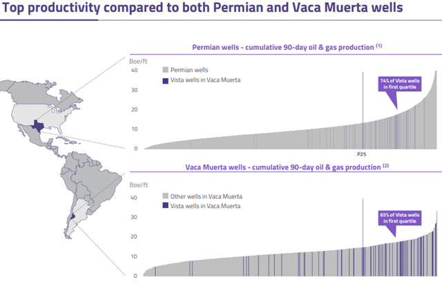 Vaca Muerta Productivity