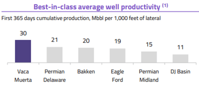 Vaca Muerta Productivity