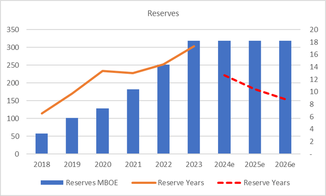 oil reserves