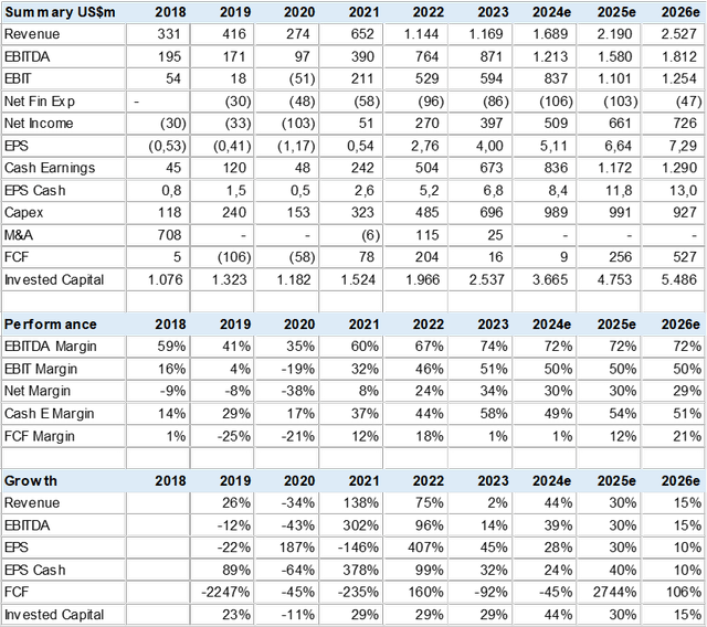 Consensus Estimates