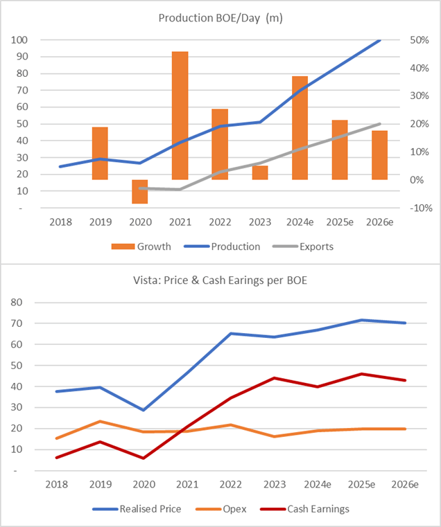 Oil Production