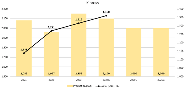 Figure 1 - Source: Annual Reports