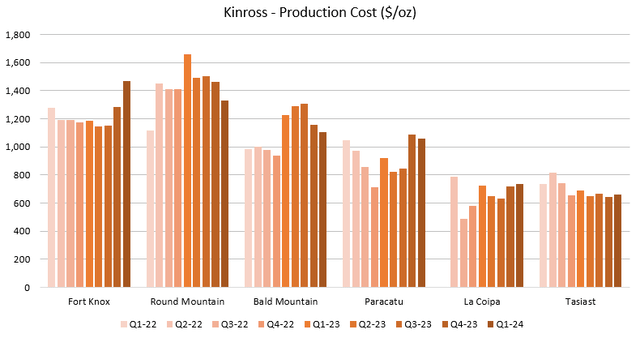 Figure 7 - Source: Kinross Quarterly Reports