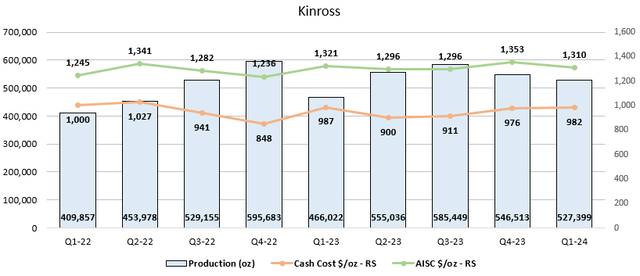 Figure 4 - Source: Kinross Quarterly Reports