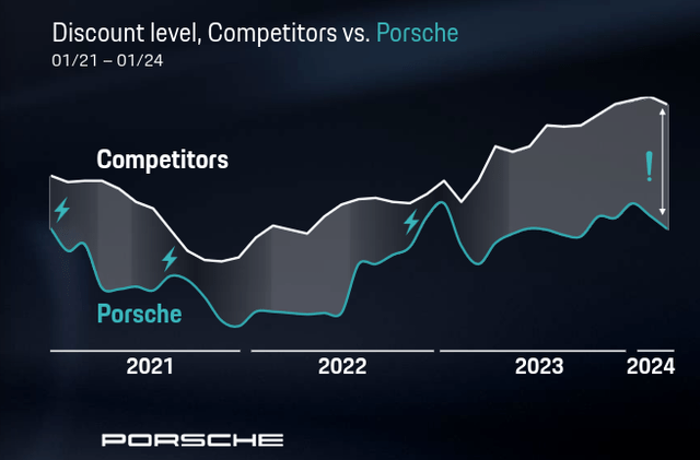 Porsche Pricing Power