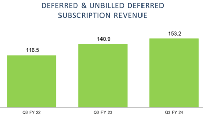 Franklin Covey total deferred and unbilled subscription revenue