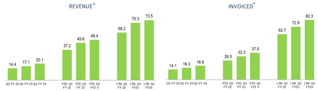 Franklin Covey Education revenue and billings