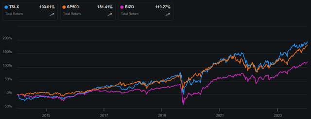 tslx dividend stock