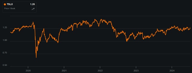 tslx dividend stock