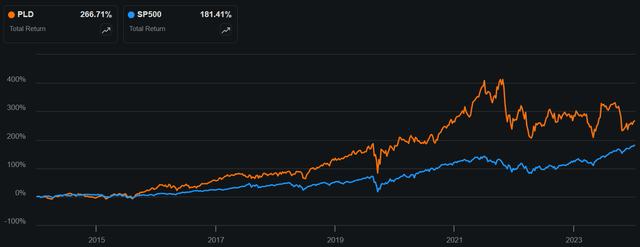 pld dividend stock