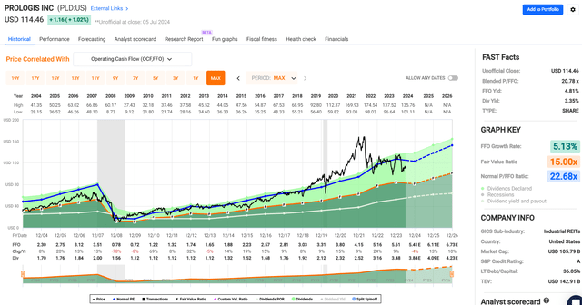 pld dividend stock