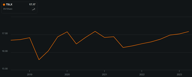 tslx dividend stock